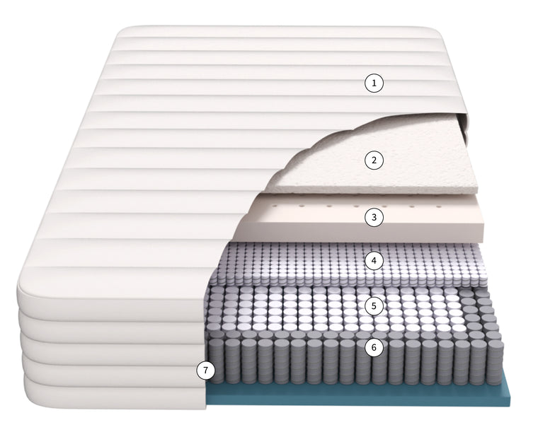 Cutaway of the Hamuq Organic Hybrid showing the organic cotton cover, wool quilt, Dunlop latex, microcoils and pocket coil base